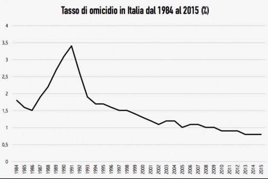 Paradosso italiano: i reati diminuiscono ma la paura cresce. Ma è l’effetto della propaganda.
