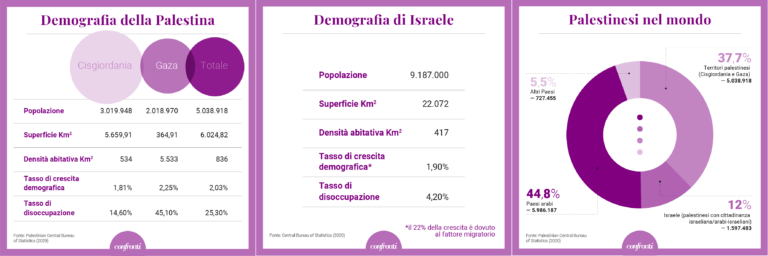 Israele e Palestina: numeri a confronto (Michele Lipori)