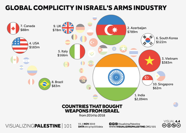 Complicità globale nell’industria degli armamenti israeliana… sulla pelle dei palestinesi!